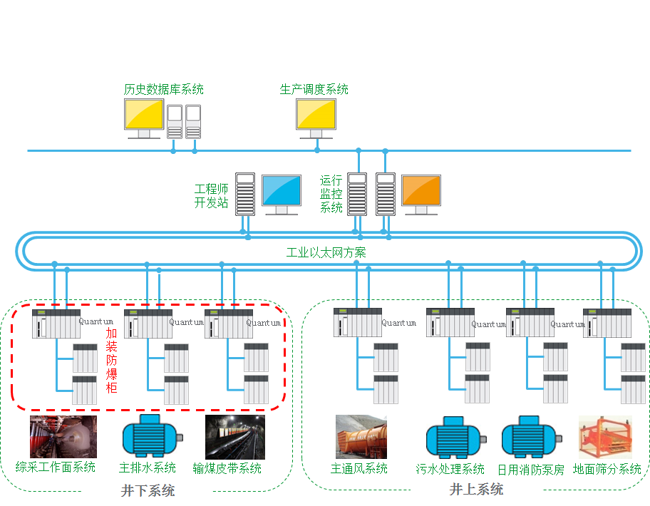 礦井輸送機(jī)保護(hù)及集中控制系統(tǒng)