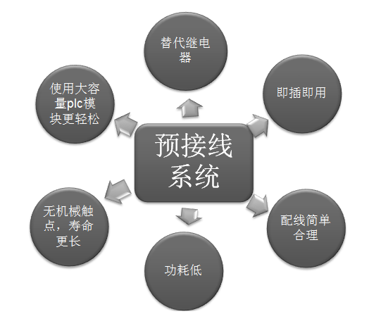 預(yù)接線系統(tǒng)